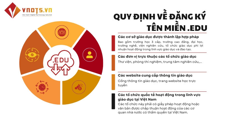 Quy định về đăng ký tên miền .EDU