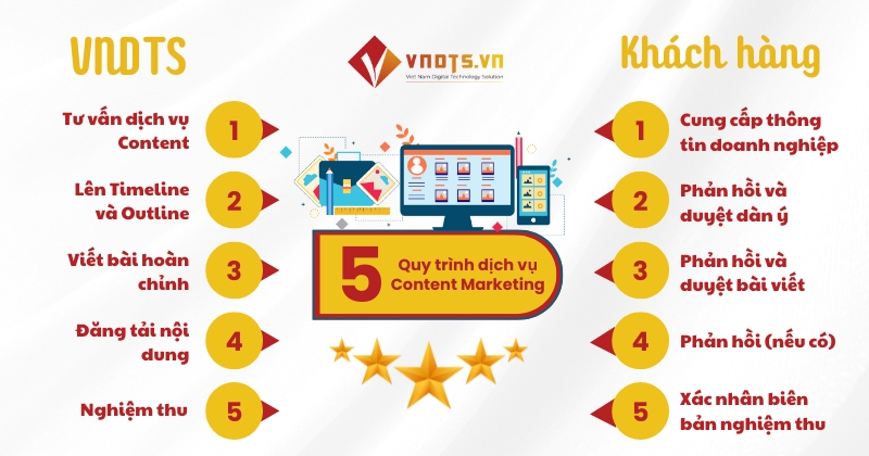 Quy trình dịch vụ viết Content Marketing tại VNDTS