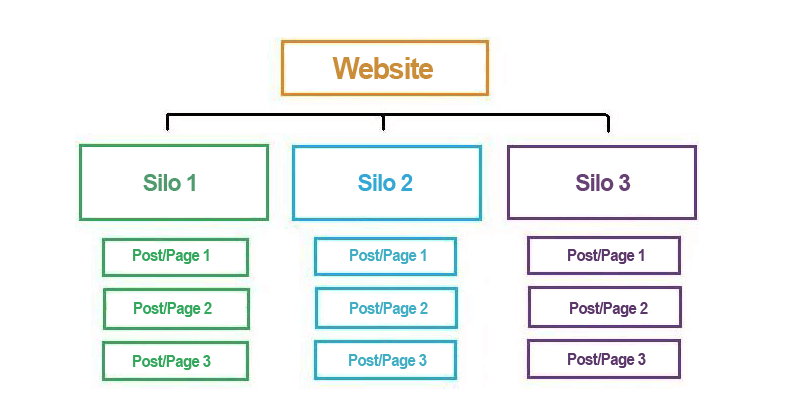 Mỗi Silo trên website sẽ gồm 1 Silo chính và các nội dung liên quan khác, mỗi thành phần  được liên kết chặt chẽ với nhau. 