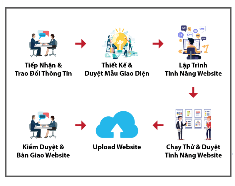 Quy trình thiết kế website chuyên nghiệp tại VNDTS gồm 8 bước.