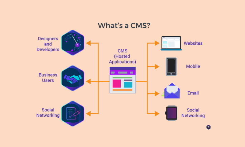 CMS là nơi mà những người phụ trách liên quan đến các tính năng của trang web phải sử dụng.