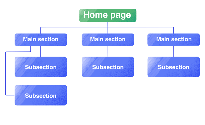 ạn có thể phân mục sản phẩm riêng biệt cho các sản phẩm, các bài báo hay blog, hoặc bạn cũng có thể chèn Slug URL ngay sau tên miền gốc. 