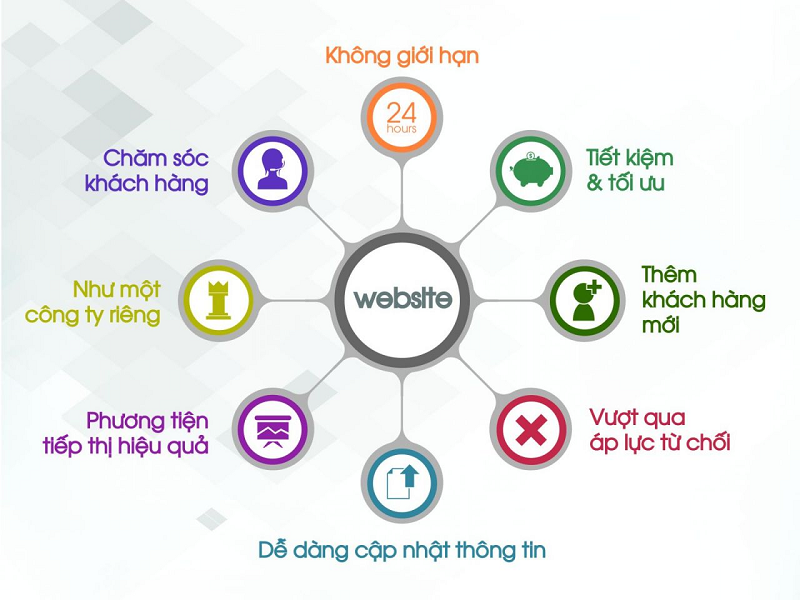 Nếu thực hiện đúng cách, tối ưu hóa SEO có thể giúp website xây dựng đạt được sự uy tín và nâng cao khả năng tiếp cận của công ty trên thị trường. 