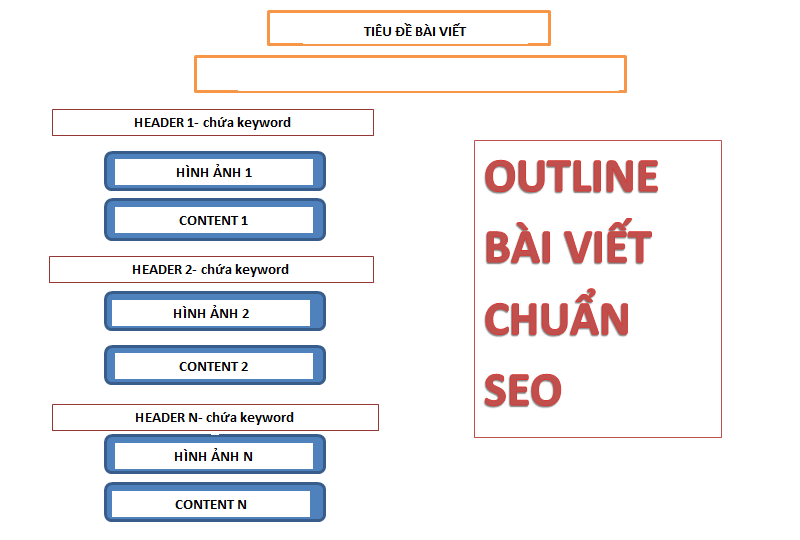 Phần kết bài cần tóm tắt nội dung của bài viết. Nhấn mạnh về thương hiệu của bạn và kêu gọi hành động.