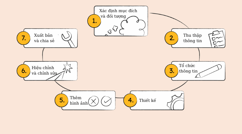 Quy trình 7 bước để tạo ra một Infographic chất lượng.