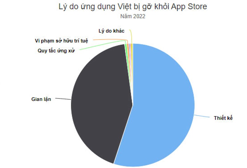 Nguyên nhân chủ yếu Apple xóa hơn 8.000 ứng dụng khỏi thị trường Việt Nam chủ yếu là do vi phạm quy tắc thiết kế 