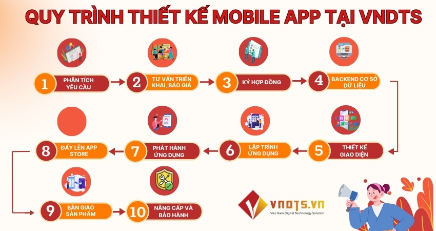 Quy trình thiết kế và phát triển ứng dụng tại VNDTS